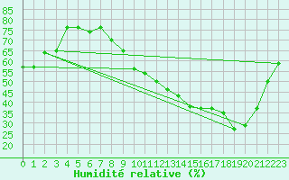 Courbe de l'humidit relative pour Bonneville (74)