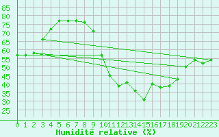 Courbe de l'humidit relative pour Tomelloso