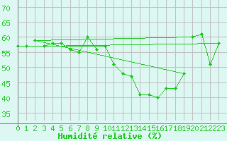 Courbe de l'humidit relative pour Aniane (34)