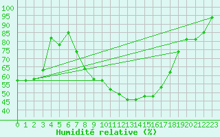 Courbe de l'humidit relative pour Gardelegen