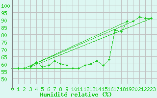 Courbe de l'humidit relative pour Izmir