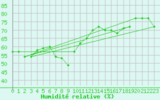 Courbe de l'humidit relative pour Nice (06)