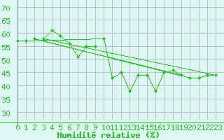 Courbe de l'humidit relative pour Schmittenhoehe