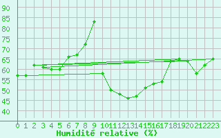 Courbe de l'humidit relative pour Salon-de-Provence (13)