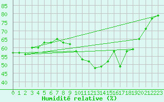 Courbe de l'humidit relative pour Marignane (13)