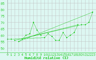 Courbe de l'humidit relative pour Cap Bar (66)