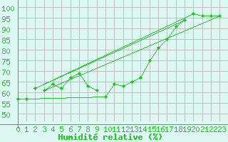 Courbe de l'humidit relative pour Antalya-Bolge