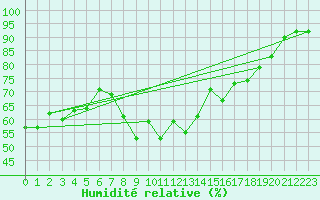 Courbe de l'humidit relative pour Toulon (83)