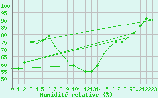 Courbe de l'humidit relative pour Arjeplog