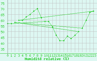 Courbe de l'humidit relative pour Ambrieu (01)