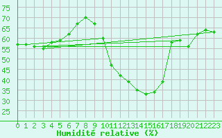 Courbe de l'humidit relative pour Gignac (34)