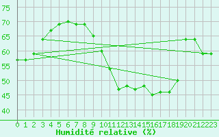 Courbe de l'humidit relative pour Perpignan Moulin  Vent (66)