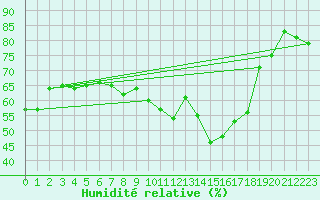 Courbe de l'humidit relative pour Marignane (13)