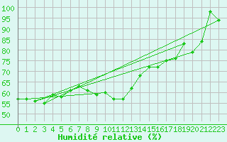 Courbe de l'humidit relative pour Feuerkogel