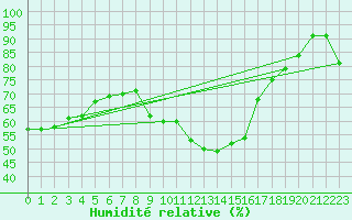 Courbe de l'humidit relative pour Le Luc (83)