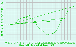 Courbe de l'humidit relative pour Avignon (84)