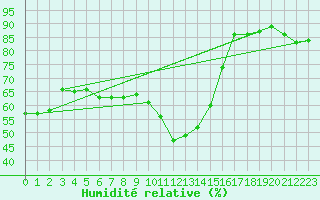 Courbe de l'humidit relative pour Saint-Antonin-du-Var (83)