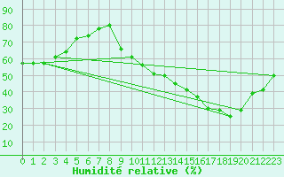 Courbe de l'humidit relative pour Thorrenc (07)