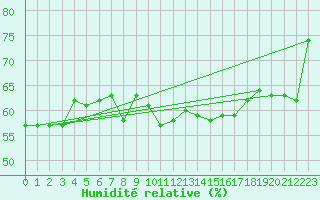 Courbe de l'humidit relative pour Vaeroy Heliport