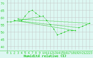 Courbe de l'humidit relative pour Millau (12)