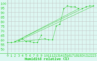 Courbe de l'humidit relative pour Crosby