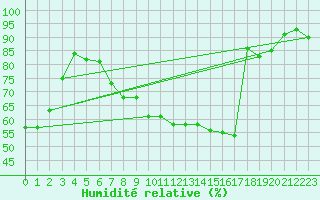 Courbe de l'humidit relative pour Strasbourg (67)