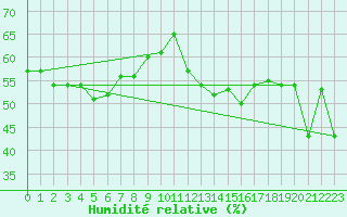 Courbe de l'humidit relative pour Selonnet - Chabanon (04)