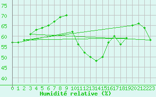 Courbe de l'humidit relative pour Biscarrosse (40)