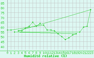 Courbe de l'humidit relative pour Carpentras (84)