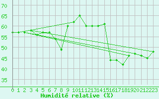 Courbe de l'humidit relative pour Paganella