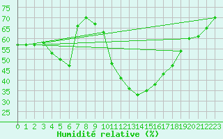 Courbe de l'humidit relative pour La Beaume (05)
