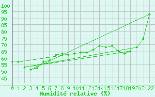 Courbe de l'humidit relative pour Tasman Island