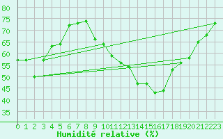 Courbe de l'humidit relative pour Saint-Jean-de-Vedas (34)