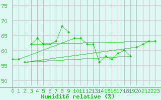 Courbe de l'humidit relative pour Sallles d'Aude (11)