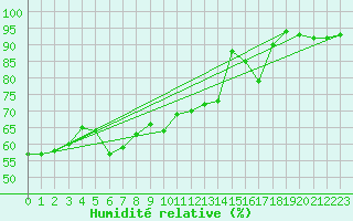 Courbe de l'humidit relative pour Harstena