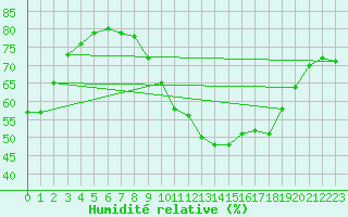 Courbe de l'humidit relative pour Lagarrigue (81)