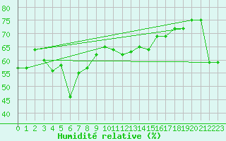 Courbe de l'humidit relative pour Grand Saint Bernard (Sw)