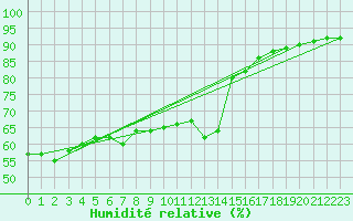 Courbe de l'humidit relative pour Orschwiller (67)