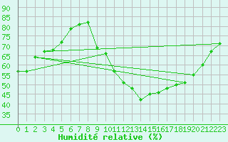 Courbe de l'humidit relative pour Verneuil (78)