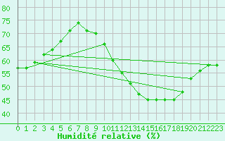 Courbe de l'humidit relative pour Bouligny (55)