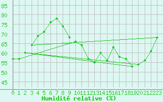 Courbe de l'humidit relative pour Villacoublay (78)
