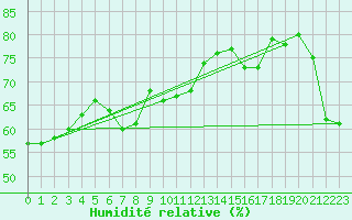 Courbe de l'humidit relative pour Anholt