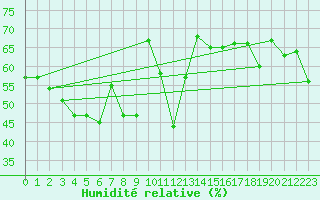 Courbe de l'humidit relative pour Cap Corse (2B)