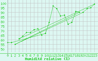 Courbe de l'humidit relative pour Napf (Sw)