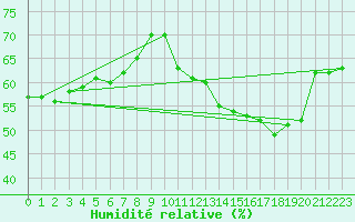 Courbe de l'humidit relative pour Gruissan (11)