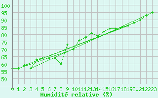 Courbe de l'humidit relative pour Tammisaari Jussaro