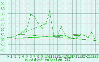 Courbe de l'humidit relative pour Messina
