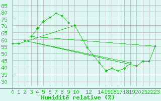 Courbe de l'humidit relative pour Saint-Sorlin-en-Valloire (26)