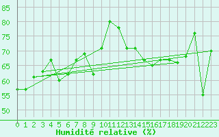 Courbe de l'humidit relative pour Dunkerque (59)