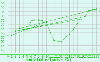 Courbe de l'humidit relative pour Saelices El Chico